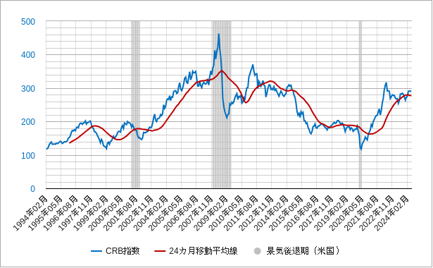 crb指数の24カ月移動平均線のチャート