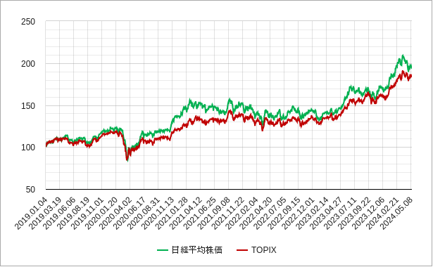 日経平均株価とトピックスの相対チャート
