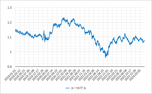 ユーロドルのチャート