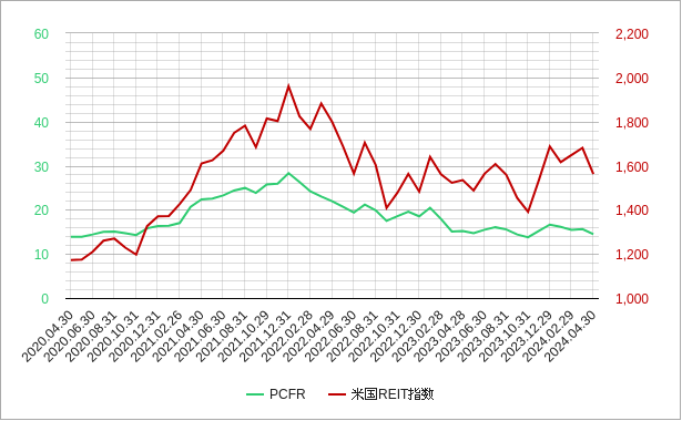 米国のreit指数のPCFRのチャート