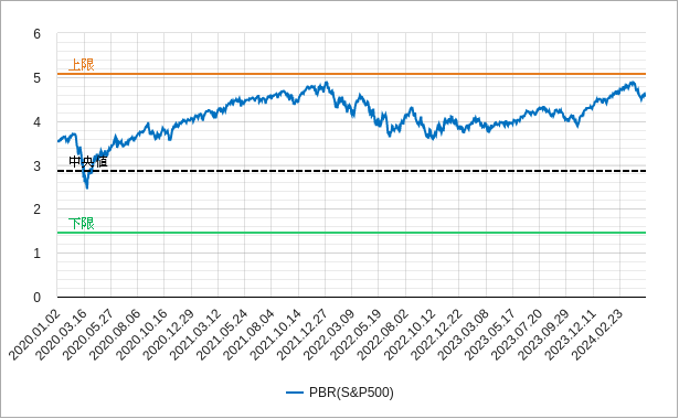 s&p500のpbr（株価純資産倍率）のチャート