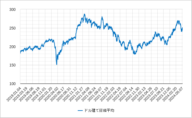 ドル建て日経平均株価のチャート