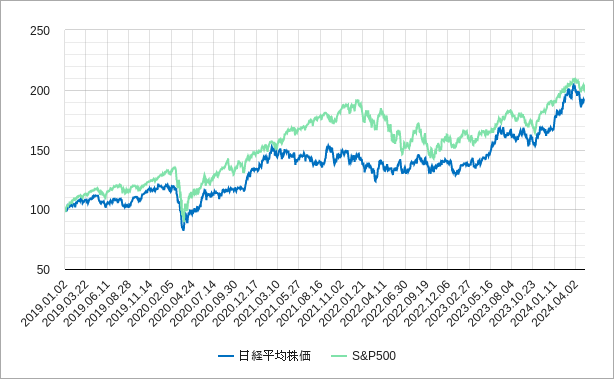 日経平均株価とs&p500の相対チャート（比較チャート）