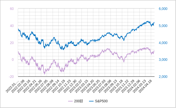 sp500の200日移動平均乖離率のチャート