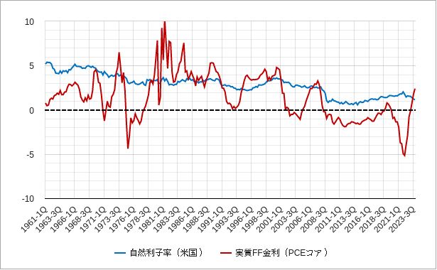 自然利子率と実質ff金利（pceコア）のチャート