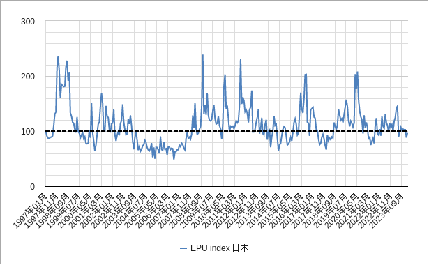 日本の経済政策不確実性指数のチャート