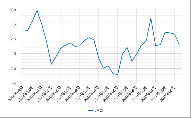 労働市場情勢指数lmciチャート