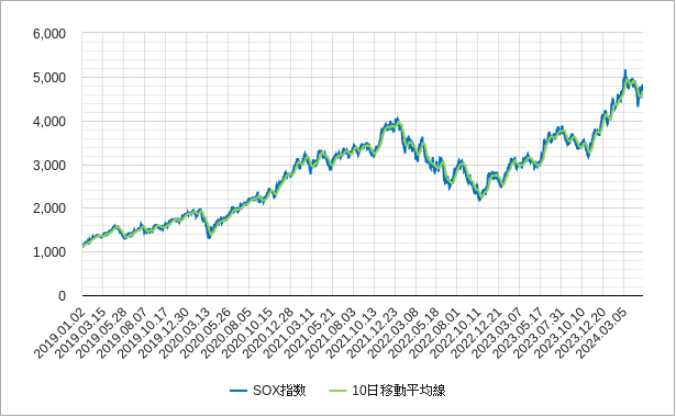sox指数の10日移動平均線のチャート