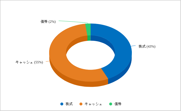 バフェットの2025年第2四半期の資産配分のグラフ（最新データ）