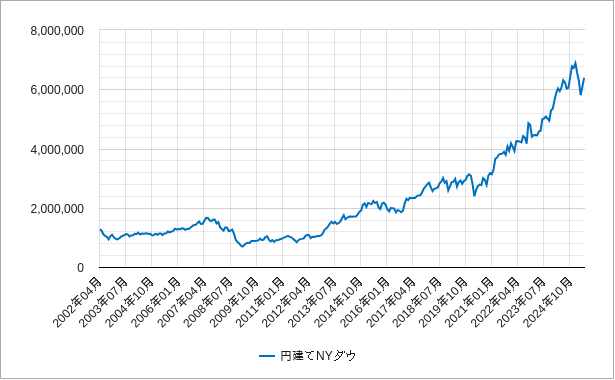 円建てnyダウ（円換算nyダウ）の長期チャート