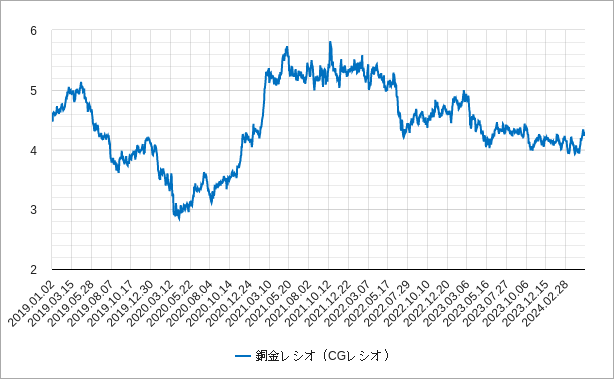 銅金レシオ（cgレシオと銅金比率）のチャート