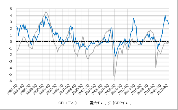 日本の消費者物価指数cpiと需給ギャップ（gdpギャップ）のチャート