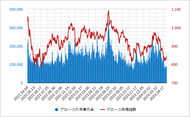 グロース市場の売買代金のチャート