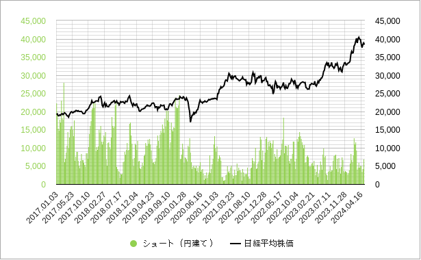 cme日経平均先物（cme日経225先物）の投機筋ポジションのショートポジション（売り建玉）のチャート
