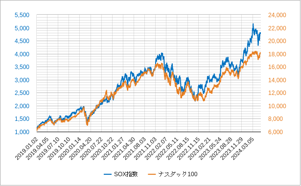 sox指数（ソックス指数）とナスダック100指数のチャート