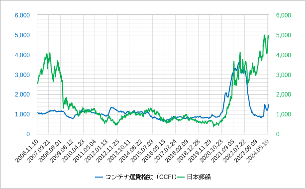コンテナ運賃指数と日本郵船のチャート