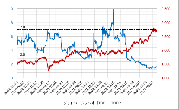 topix（トピックス）のプットコールレシオのチャート