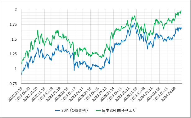 30年ois金利（30年スワップ金利）と日本30年国債利回りのチャート