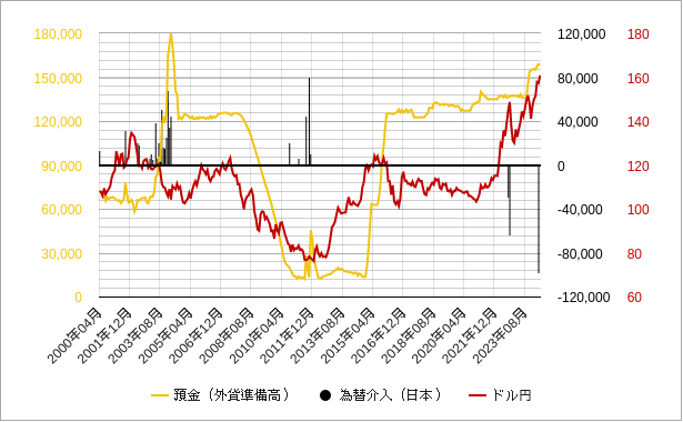 日本の預金の残高（外貨準備）のチャート
