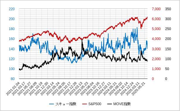 スキュー指数とmove指数の比較チャート