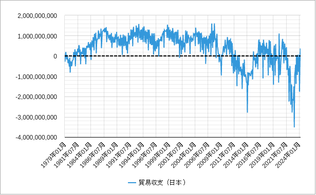 日本の貿易収支のチャート