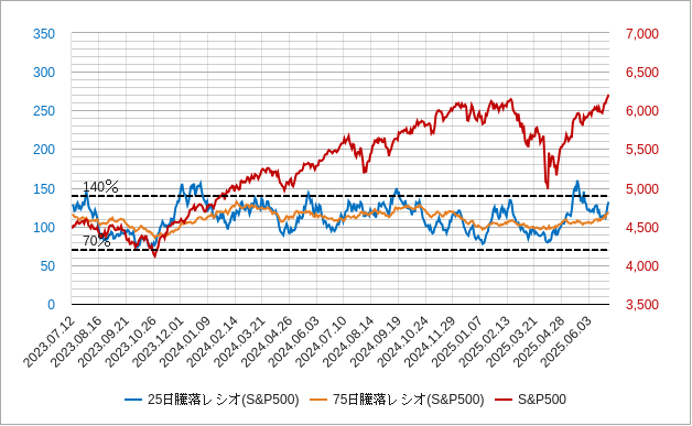 米国市場全体（nyse）の75日騰落レシオとs&p500のチャート