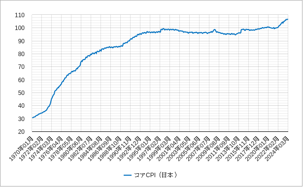 日本のコアcpiの指数値のチャート