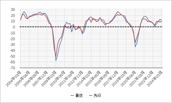 日銀短観業況判断指数diのチャート