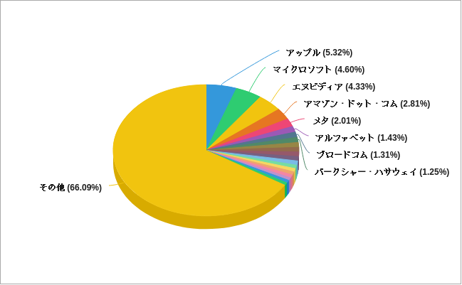 ブラックロックの2025年第1四半期の保有銘柄の割合のグラフ