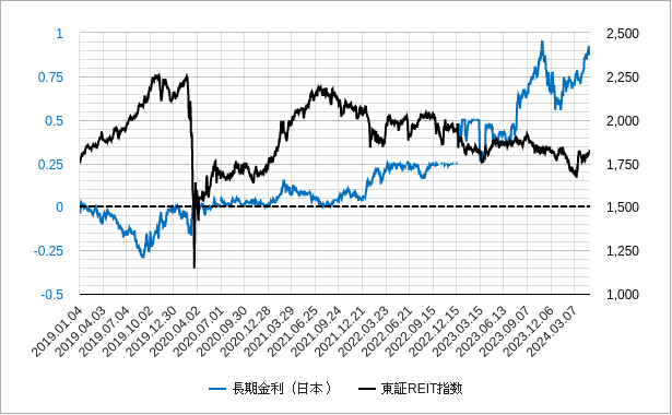 日本の長期金利と東証reit指数のチャート