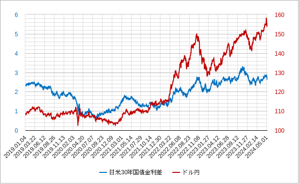 日米30年国債金利差のチャート