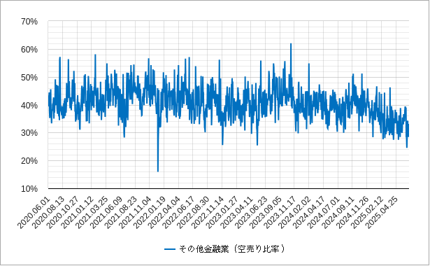 金融の空売り比率のチャート