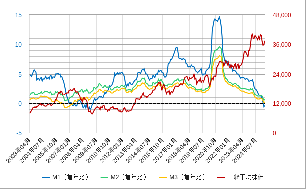 日本のマネーストックのM1とM2とM3の前年比と日経平均株価の長期チャート