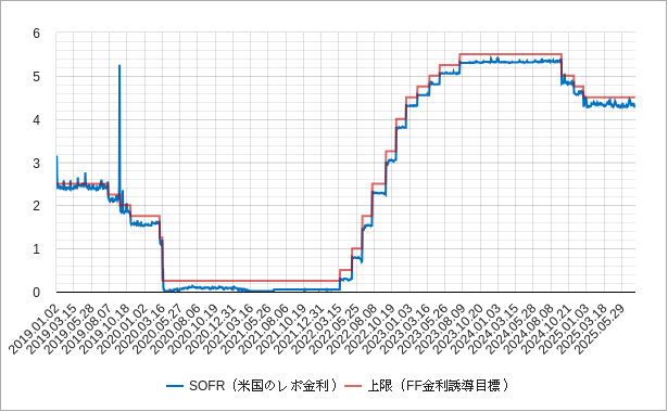 sofr（米国のレポ金利）とfrbのff金利誘導目標のチャート