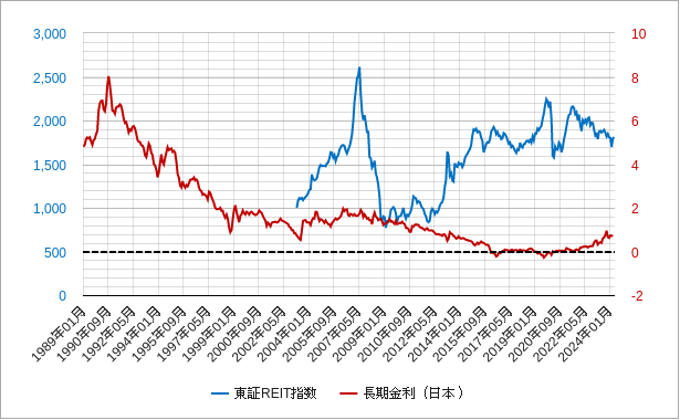 東証リート指数と日本10年国債利回りのチャート