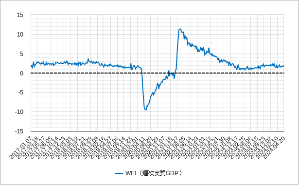 WEI（週次経済活動指数）のチャート