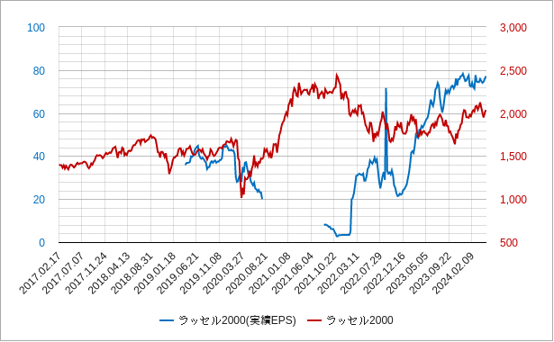 ラッセル2000の実績eps（1株当たり利益）のチャート