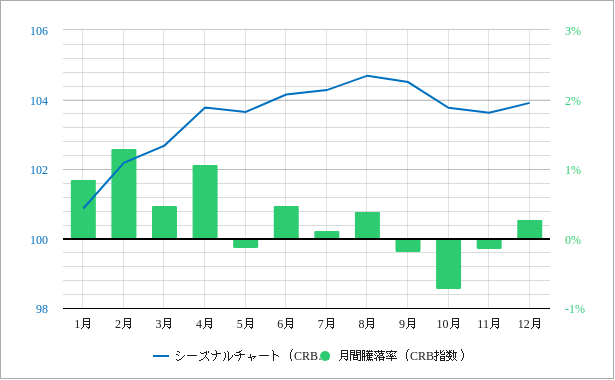 crb指数のシーズナルチャート（季節性サイクル）と月間騰落率