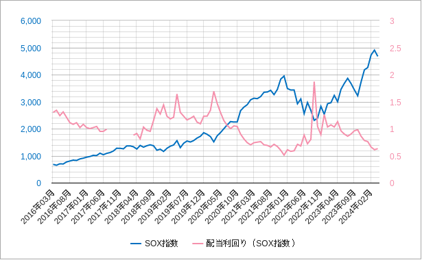 sox指数（ソックス指数）の配当利回りのチャート
