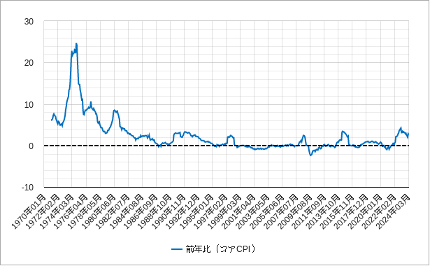 日本のコアcpiのチャート