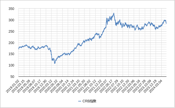 crb指数のチャート