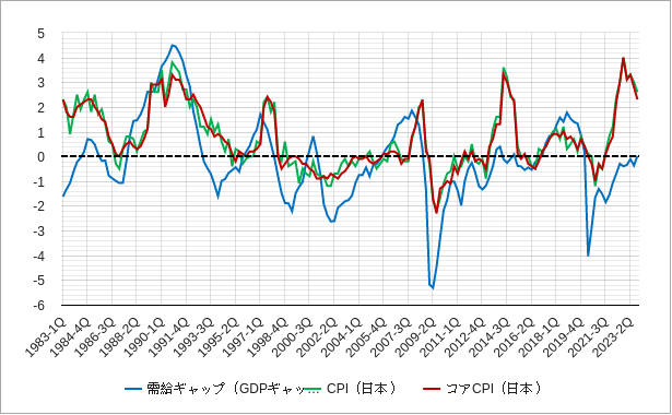 日本の需給ギャップと消費者物価指数とコアcpiのチャート