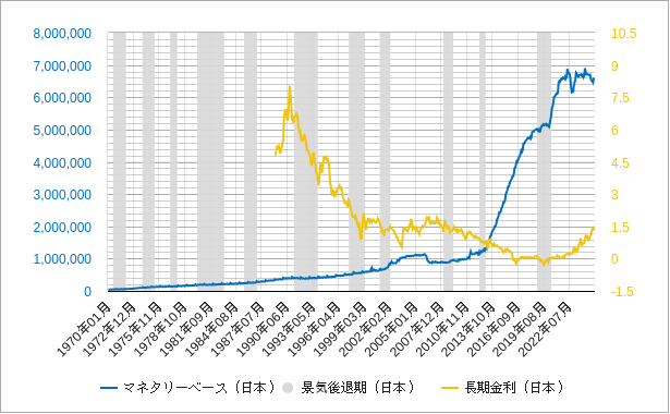 日本のマネタリーベースと長期金利（日本10年国債利回り）のチャート
