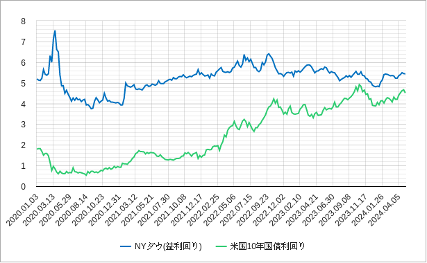 ニューヨークダウの益利回りと長期金利（米国10年国債利回り）のチャート