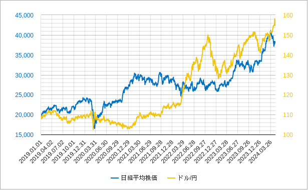 日経平均株価とドル円のチャート