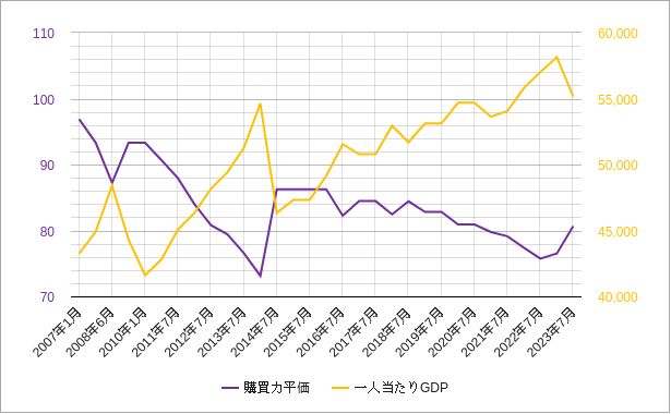 日本の購買力平価と日本の一人当たりgdpのチャート