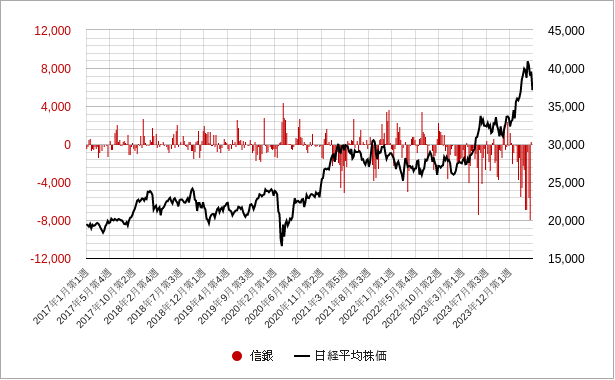 信銀（投資部門別売買状況）のグラフとチャート