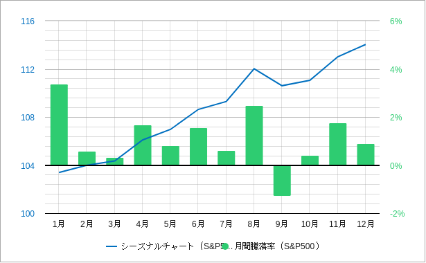 米国の金融引き締めから低インフレ・経済成長時代のS&P500のシーズナリーチャート（季節性サイクル）と騰落率