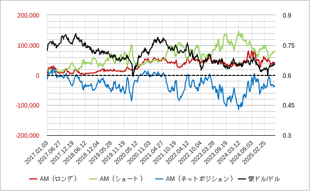 豪ドル（オーストラリアドル）のアセットマネージャーのポジションのチャート