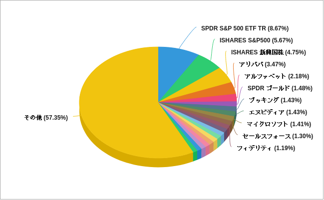 レイダリオ（ブリッジウォーター）の2025年第1四半期の保有銘柄の割合のグラフ